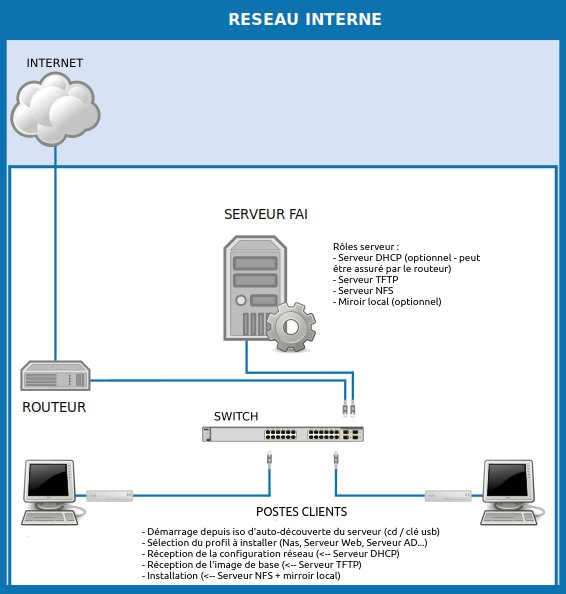 FAI : déploiement serveurs / clients